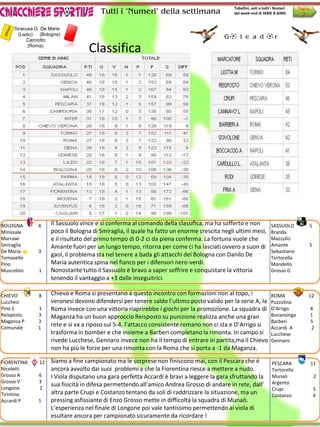 Tutti i "Numeri" della settimana
                                                                                            Tabellini, voti e tutti i Numeri    Pagina
                                                                                            del week-end di SERIE B AINIS         2

     Siracusa G De Maria
       (Lazio) (Bologna)
           Carciotto
                                                                                        G o l e a d o r
           (Roma)
                                  Classifica




BOLOGNA       4     Il Sassuolo vince e si conferma al comando della classifica, ma ha sofferto e non             SASSUOLO               5
Minissale           poco il Bologna di Smiraglia, il quale ha fatto un enorme crescita negli ultimi mesi,         Branda
Marrawi             e il risultato del primo tempo di 0-2 ci da piena conferma. La fortuna vuole che              Mazzullo
Smiraglia           Amante fuori per un lungo tempo, ritorna per come ci ha lasciati ovvero a suon di             Amante              5
De Maria       3                                                                                                  Sebastiano
Tomasello
                    gaol, il problema sta nel tenere a bada gli attacchi del Bologna con Danilo De                Tortorella
Pino                Maria autentica spina nel fianco per i difensori nero-verdi.                                  Mondello
Muscolino      1    Nonostante tutto il Sassuolo è bravo a saper soffrire e conquistare la vittoria               Grosso G
                    tenendo il vantaggio a +3 dalle inseguitrici.

CHIEVO         8    Chievo e Roma si presentano a questo incontro con formazioni non al topo, i                   ROMA                12
Lucchesi            veronesi devono difendersi per tenere saldo l’ultimo posto valido per la serie A, la          Puzzolino
Pino S        1     Roma invece con una vittoria riaprirebbe i giochi per la promozione. La squadra di            D’Arrigo               4
Reisposto     3     Maganza ha un buon approccio Reisposto su punizione realizza anche una gran                   Bonansinga             1
Maganza P     3                                                                                                   Barberi                5
Comunale      1
                    rete e si va a riposo sul 5-4, l’attacco consistente romano non ci sta e D’Arrigo si          Accardi A              2
                    trasforma in bomber e che insieme a Barberi completano la rimonta. In campo si                Lucchese
                    rivede Lucchese, Gennaro invece non ha il tempo di entrare in partita,ma il Chievo            Gennaro
                    non ha più le forze per una rimonta con la Roma che si porta a -1 da Maganza.

FIORENTINA     12   Siamo a fine campionato ma le sorprese non finiscono mai, con il Pescara che è                 PESCARA               11
Nicoletti           ancora avvolto dai suoi problemi a che la Fiorentina riesce a mettere a nudo.                  Tortorella
Grosso A       6    I Viola disputano una gara perfetta Accardi è bravi a leggere la gara sfruttando la            Munaò                     2
Grosso V       3                                                                                                   Argento
Longone        2
                    sua fisicità in difesa permettendo all’amico Andrea Grosso di andare in rete, dall’
                                                                                                                   Crupi                     5
Tirintino           altra parte Crupi e Costanzo tentano da soli di raddrizzare la situazione, ma un               Costanzo                  4
Accardi P      1    pressing asfissiante di Enzo Grosso mette in difficoltà la squadra di Munaò.
                    L’esperienza nel finale di Longone poi vale tantissimo permettendo ai viola di
                    esultare ancora per campionato sicuramente da ricordare !
 