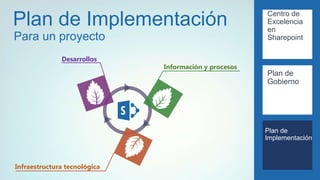 Centro de
Plan de Implementación                                 Excelencia
                                                       en
Para un proyecto                                       Sharepoint

              Desarrollos
                              Información y procesos
                                                       Plan de
                                                       Gobierno




                                                       Plan de
                                                       Implementación



Infraestructura tecnológica
 