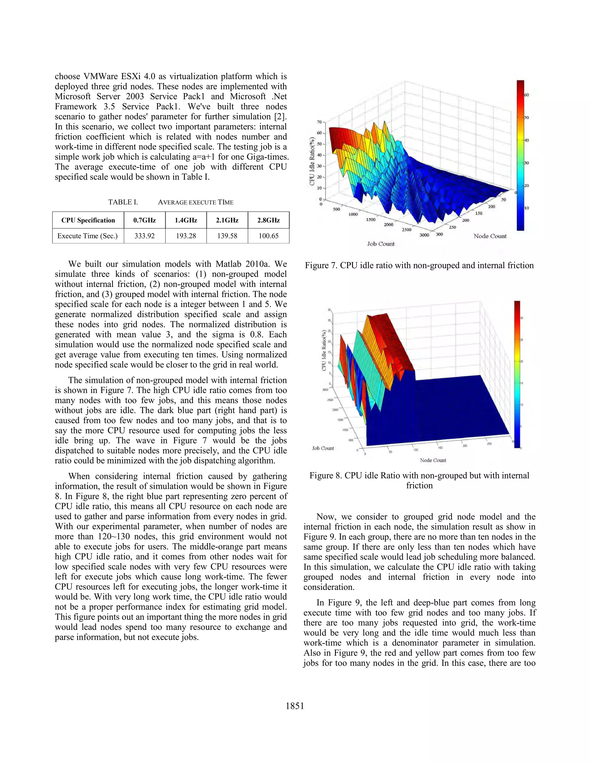 choose VMWare ESXi 4.0 as virtualization platform which is
deployed three grid nodes. These nodes are implemented with
Microsoft Server 2003 Service Pack1 and Microsoft .Net
Framework 3.5 Service Pack1. We've built three nodes
scenario to gather nodes' parameter for further simulation [2].
In this scenario, we collect two important parameters: internal
friction coefficient which is related with nodes number and
work-time in different node specified scale. The testing job is a
simple work job which is calculating a=a+1 for one Giga-times.
The average execute-time of one job with different CPU
specified scale would be shown in Table I.
TABLE I. AVERAGE EXECUTE TIME
CPU Specification 0.7GHz 1.4GHz 2.1GHz 2.8GHz
Execute Time (Sec.) 333.92 193.28 139.58 100.65
We built our simulation models with Matlab 2010a. We
simulate three kinds of scenarios: (1) non-grouped model
without internal friction, (2) non-grouped model with internal
friction, and (3) grouped model with internal friction. The node
specified scale for each node is a integer between 1 and 5. We
generate normalized distribution specified scale and assign
these nodes into grid nodes. The normalized distribution is
generated with mean value 3, and the sigma is 0.8. Each
simulation would use the normalized node specified scale and
get average value from executing ten times. Using normalized
node specified scale would be closer to the grid in real world.
The simulation of non-grouped model with internal friction
is shown in Figure 7. The high CPU idle ratio comes from too
many nodes with too few jobs, and this means those nodes
without jobs are idle. The dark blue part (right hand part) is
caused from too few nodes and too many jobs, and that is to
say the more CPU resource used for computing jobs the less
idle bring up. The wave in Figure 7 would be the jobs
dispatched to suitable nodes more precisely, and the CPU idle
ratio could be minimized with the job dispatching algorithm.
When considering internal friction caused by gathering
information, the result of simulation would be shown in Figure
8. In Figure 8, the right blue part representing zero percent of
CPU idle ratio, this means all CPU resource on each node are
used to gather and parse information from every nodes in grid.
With our experimental parameter, when number of nodes are
more than 120~130 nodes, this grid environment would not
able to execute jobs for users. The middle-orange part means
high CPU idle ratio, and it comes from other nodes wait for
low specified scale nodes with very few CPU resources were
left for execute jobs which cause long work-time. The fewer
CPU resources left for executing jobs, the longer work-time it
would be. With very long work time, the CPU idle ratio would
not be a proper performance index for estimating grid model.
This figure points out an important thing the more nodes in grid
would lead nodes spend too many resource to exchange and
parse information, but not execute jobs.
Figure 7. CPU idle ratio with non-grouped and internal friction
Figure 8. CPU idle Ratio with non-grouped but with internal
friction
Now, we consider to grouped grid node model and the
internal friction in each node, the simulation result as show in
Figure 9. In each group, there are no more than ten nodes in the
same group. If there are only less than ten nodes which have
same specified scale would lead job scheduling more balanced.
In this simulation, we calculate the CPU idle ratio with taking
grouped nodes and internal friction in every node into
consideration.
In Figure 9, the left and deep-blue part comes from long
execute time with too few grid nodes and too many jobs. If
there are too many jobs requested into grid, the work-time
would be very long and the idle time would much less than
work-time which is a denominator parameter in simulation.
Also in Figure 9, the red and yellow part comes from too few
jobs for too many nodes in the grid. In this case, there are too
1851
 