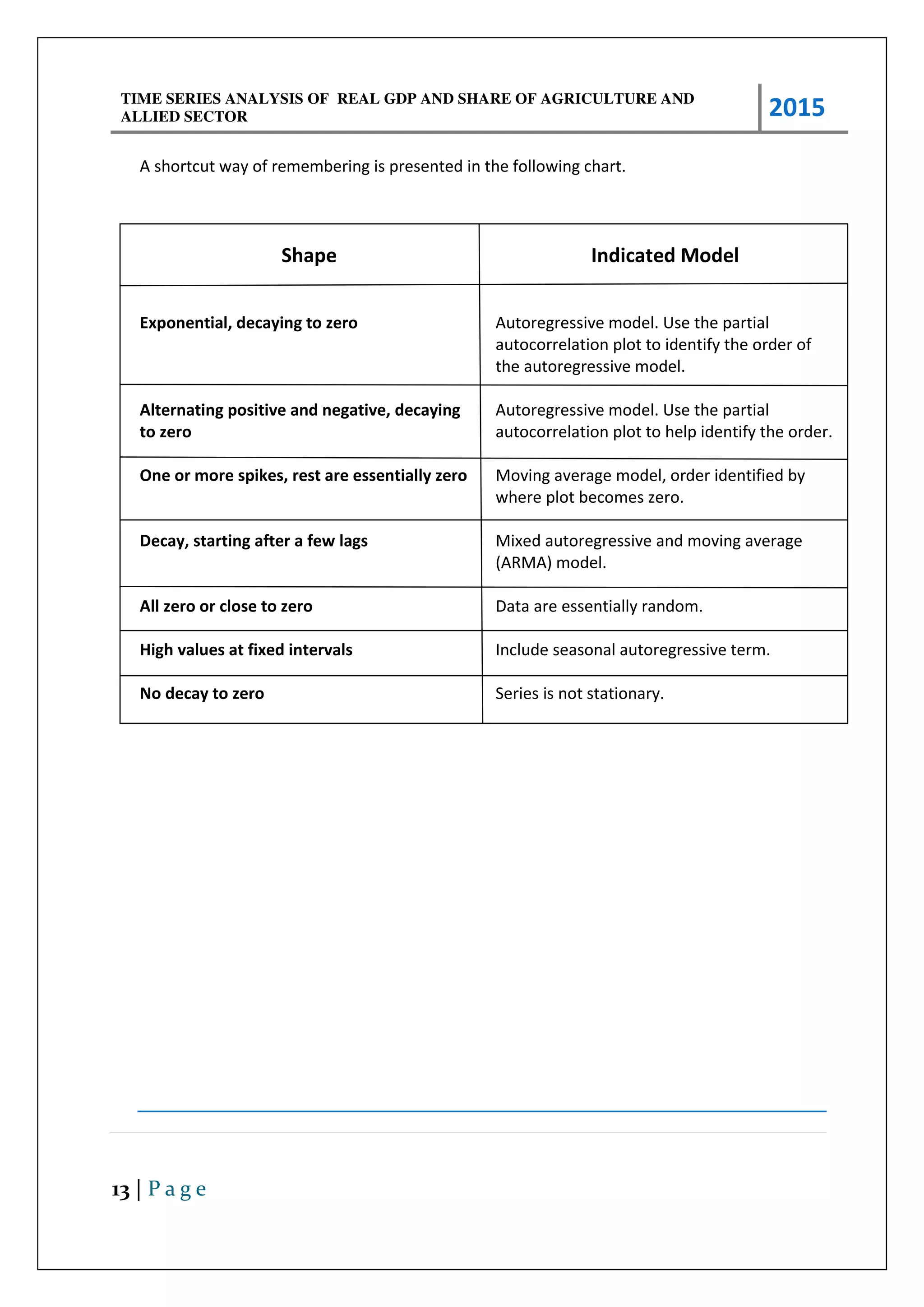 TIME SERIES ANALYSIS OF REAL GDP AND SHARE OF AGRICULTURE AND
ALLIED SECTOR 2015
13 | P a g e
A shortcut way of remembering is presented in the following chart.
Shape Indicated Model
Exponential, decaying to zero Autoregressive model. Use the partial
autocorrelation plot to identify the order of
the autoregressive model.
Alternating positive and negative, decaying
to zero
Autoregressive model. Use the partial
autocorrelation plot to help identify the order.
One or more spikes, rest are essentially zero Moving average model, order identified by
where plot becomes zero.
Decay, starting after a few lags Mixed autoregressive and moving average
(ARMA) model.
All zero or close to zero Data are essentially random.
High values at fixed intervals Include seasonal autoregressive term.
No decay to zero Series is not stationary.
 