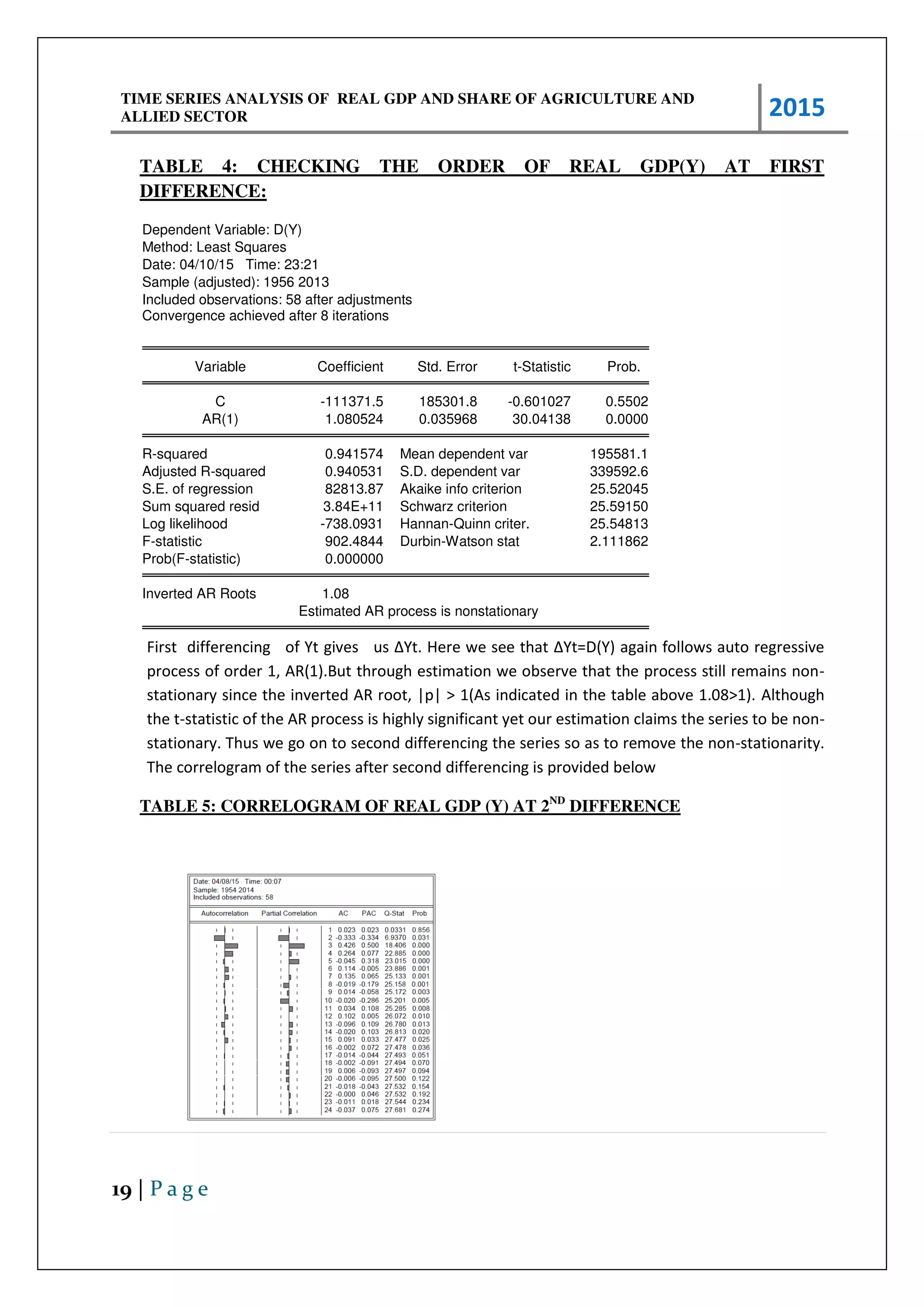 TIME SERIES ANALYSIS OF REAL GDP AND SHARE OF AGRICULTURE AND
ALLIED SECTOR 2015
19 | P a g e
TABLE 4: CHECKING THE ORDER OF REAL GDP(Y) AT FIRST
DIFFERENCE:
Dependent Variable: D(Y)
Method: Least Squares
Date: 04/10/15 Time: 23:21
Sample (adjusted): 1956 2013
Included observations: 58 after adjustments
Convergence achieved after 8 iterations
Variable Coefficient Std. Error t-Statistic Prob.
C -111371.5 185301.8 -0.601027 0.5502
AR(1) 1.080524 0.035968 30.04138 0.0000
R-squared 0.941574 Mean dependent var 195581.1
Adjusted R-squared 0.940531 S.D. dependent var 339592.6
S.E. of regression 82813.87 Akaike info criterion 25.52045
Sum squared resid 3.84E+11 Schwarz criterion 25.59150
Log likelihood -738.0931 Hannan-Quinn criter. 25.54813
F-statistic 902.4844 Durbin-Watson stat 2.111862
Prob(F-statistic) 0.000000
Inverted AR Roots 1.08
Estimated AR process is nonstationary
First differencing of Yt gi es us ΔYt. He e e see that ∆Yt=D(Y) again follows auto regressive
process of order 1, AR(1).But through estimation we observe that the process still remains non-
stationary since the inverted AR root, |p| > 1(As indicated in the table above 1.08>1). Although
the t-statistic of the AR process is highly significant yet our estimation claims the series to be non-
stationary. Thus we go on to second differencing the series so as to remove the non-stationarity.
The correlogram of the series after second differencing is provided below
TABLE 5: CORRELOGRAM OF REAL GDP (Y) AT 2ND
DIFFERENCE
 