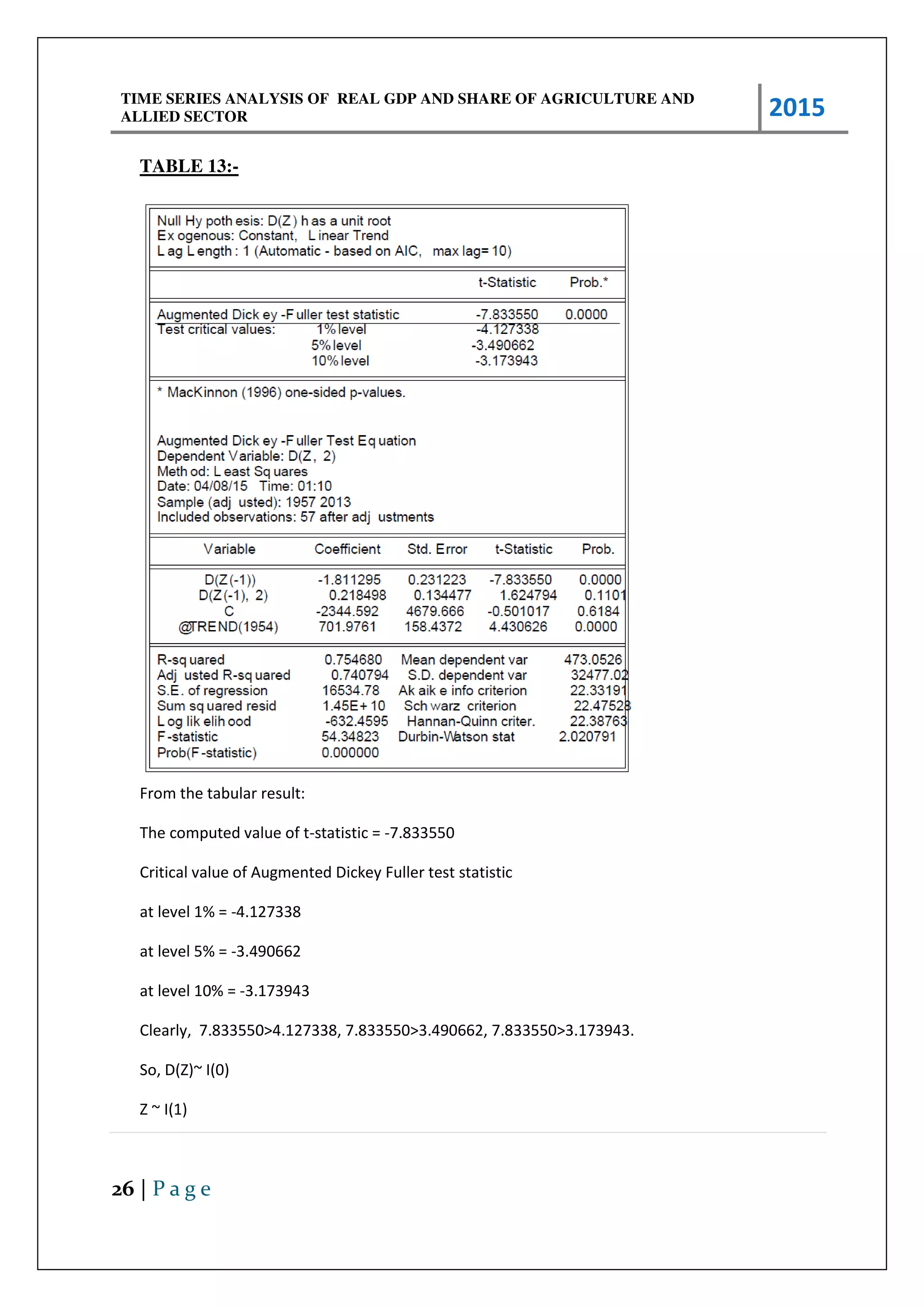 TIME SERIES ANALYSIS OF REAL GDP AND SHARE OF AGRICULTURE AND
ALLIED SECTOR 2015
26 | P a g e
TABLE 13:-
From the tabular result:
The computed value of t-statistic = -7.833550
Critical value of Augmented Dickey Fuller test statistic
at level 1% = -4.127338
at level 5% = -3.490662
at level 10% = -3.173943
Clearly, 7.833550>4.127338, 7.833550>3.490662, 7.833550>3.173943.
So, D(Z)~ I(0)
Z ~ I(1)
 