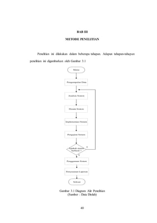 40
BAB III
METODE PENELITIAN
Penelitian ini dilakukan dalam beberapa tahapan. Adapun tahapan-tahapan
penelitian ini digambarkan oleh Gambar 3.1
Mulai
Pengumpulan Data
Analisis Sistem
Desain Sistem
Implementasi Sistem
Apakah sistem
berhasil ?
Penyusunan Laporan
Selesai
T
Y
Pengujian Sistem
Penggunaan Sistem
Gambar 3.1 Diagram Alir Penelitian
(Sumber : Data Diolah)
 