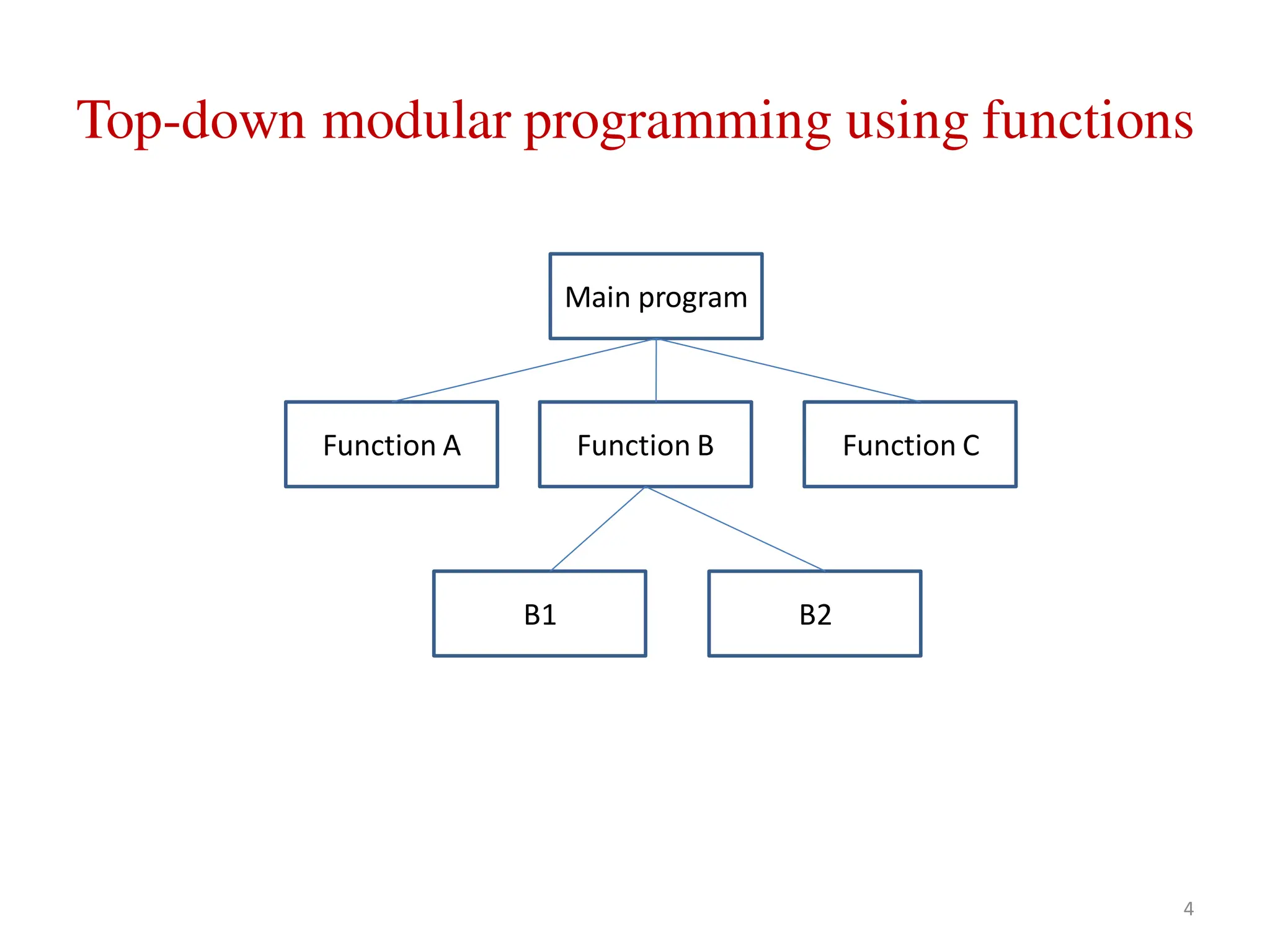 Top-down modular programming using functions
Main program
Function A Function B Function C
B1 B2
4
 
