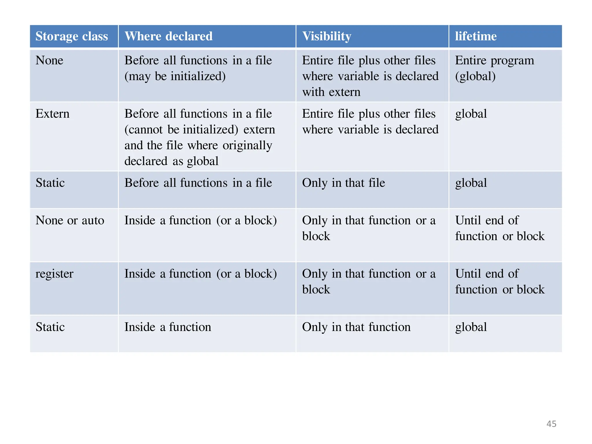 Storage class Where declared Visibility lifetime
None Before all functions in a file
(may be initialized)
Entire file plus other files
where variable is declared
with extern
Entire program
(global)
Extern Before all functions in a file
(cannot be initialized) extern
and the file where originally
declared as global
Entire file plus other files
where variable is declared
global
Static Before all functions in a file Only in that file global
None or auto Inside a function (or a block) Only in that function or a
block
Until end of
function or block
register Inside a function (or a block) Only in that function or a
block
Until end of
function or block
Static Inside a function Only in that function global
45
 