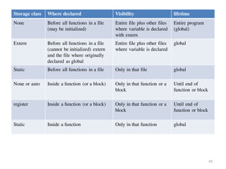 Storage class Where declared Visibility lifetime
None Before all functions in a file
(may be initialized)
Entire file plus other files
where variable is declared
with extern
Entire program
(global)
Extern Before all functions in a file
(cannot be initialized) extern
and the file where originally
declared as global
Entire file plus other files
where variable is declared
global
Static Before all functions in a file Only in that file global
None or auto Inside a function (or a block) Only in that function or a
block
Until end of
function or block
register Inside a function (or a block) Only in that function or a
block
Until end of
function or block
Static Inside a function Only in that function global
45
 