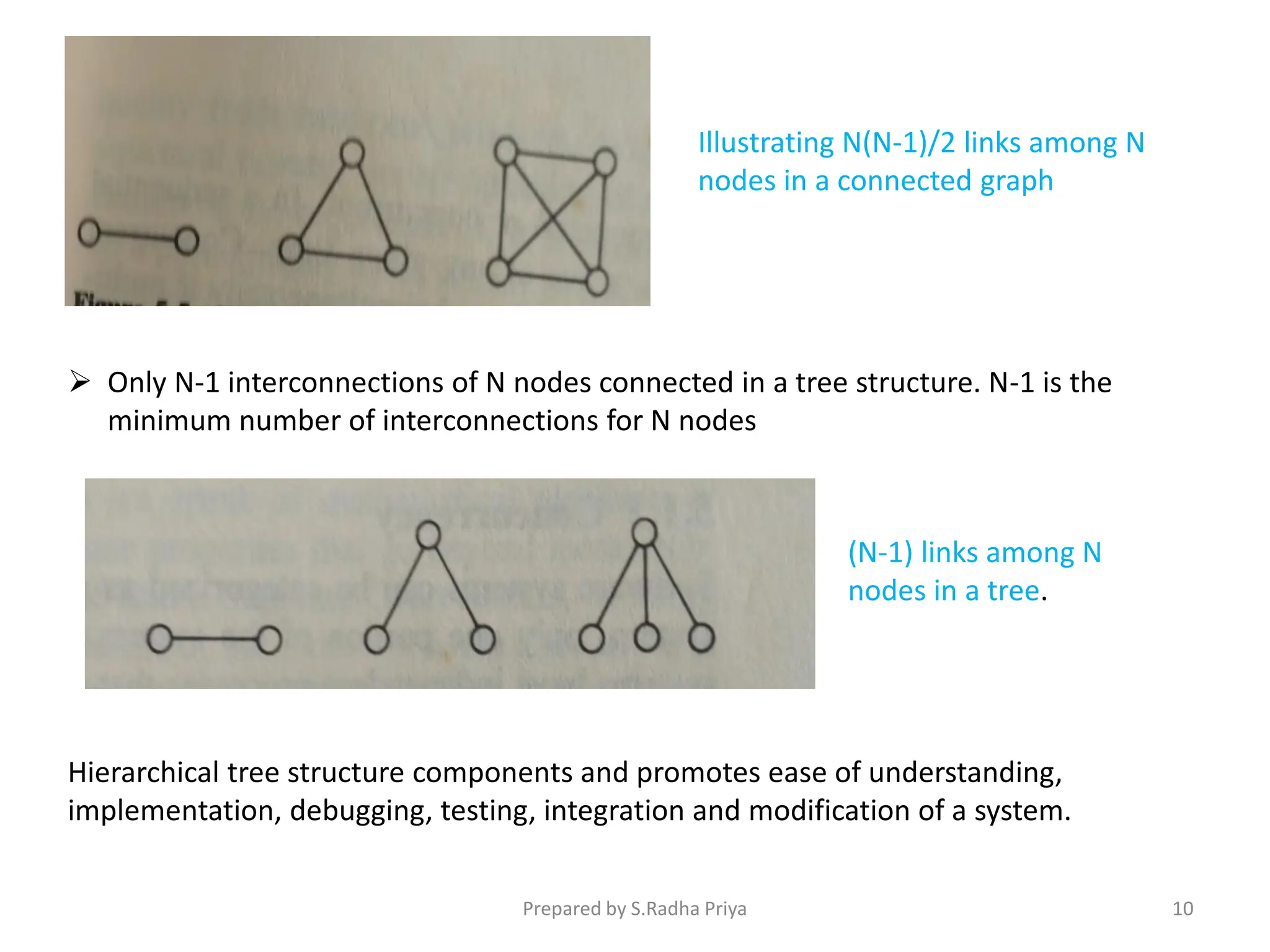 Illustrating N(N-1)/2 links among N
nodes in a connected graph
 Only N-1 interconnections of N nodes connected in a tree structure. N-1 is the
minimum number of interconnections for N nodes
(N-1) links among N
nodes in a tree.
Hierarchical tree structure components and promotes ease of understanding,
implementation, debugging, testing, integration and modification of a system.
Prepared by S.Radha Priya 10
 
