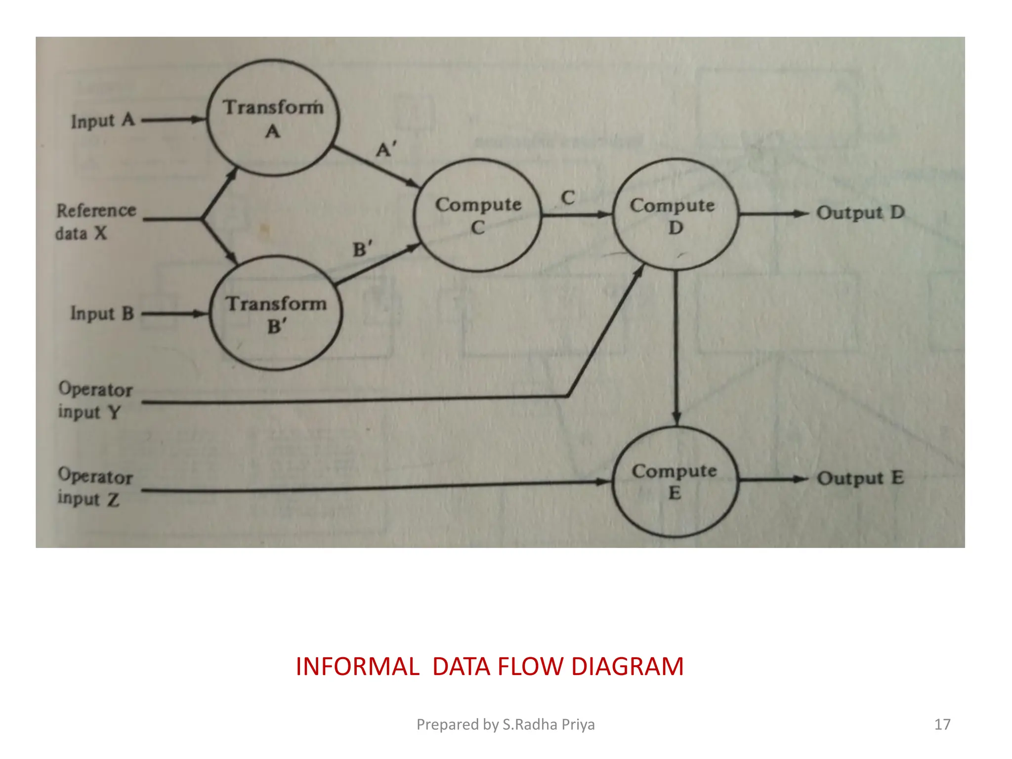 INFORMAL DATA FLOW DIAGRAM
Prepared by S.Radha Priya 17
 