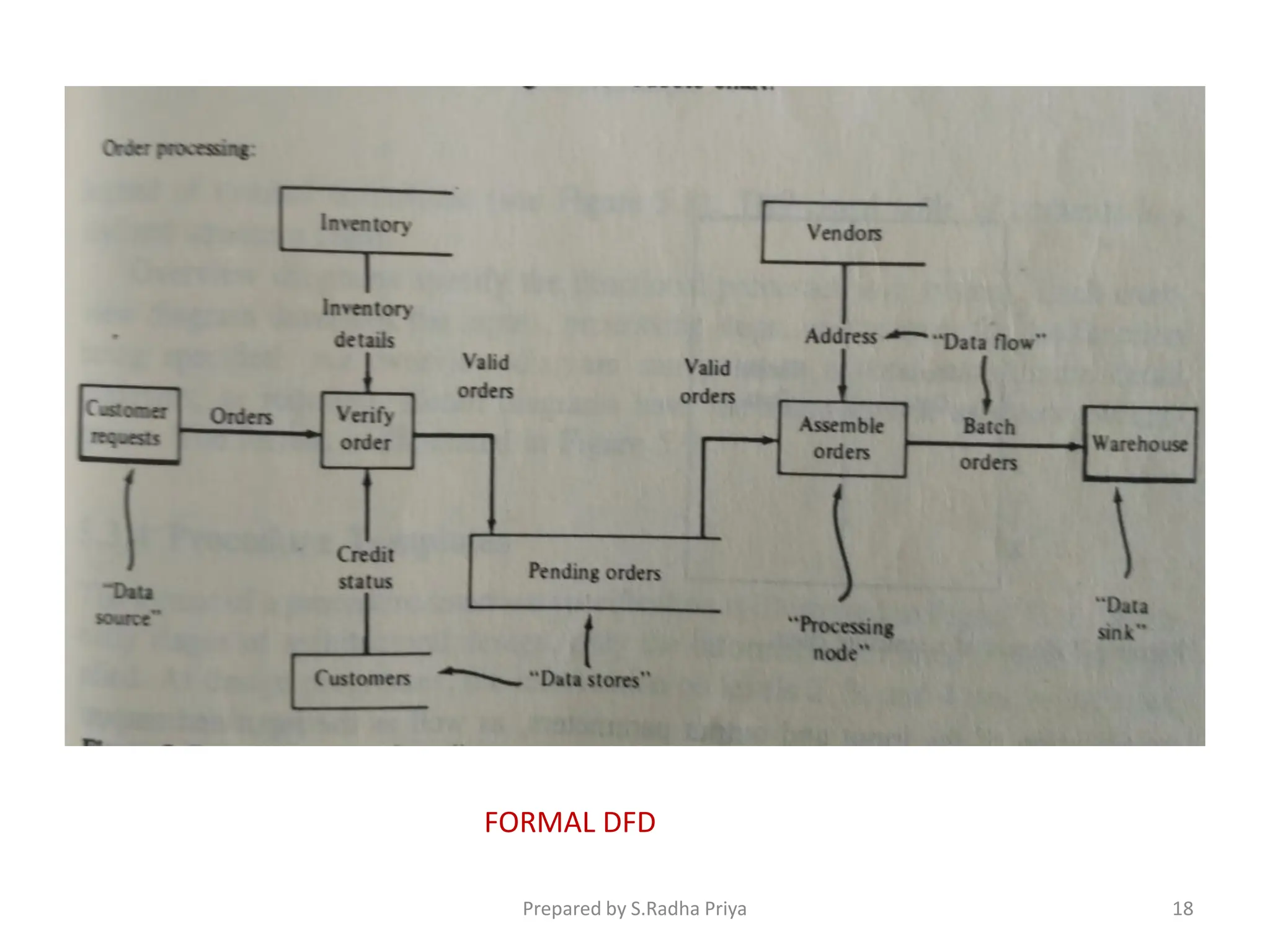 FORMAL DFD
Prepared by S.Radha Priya 18
 