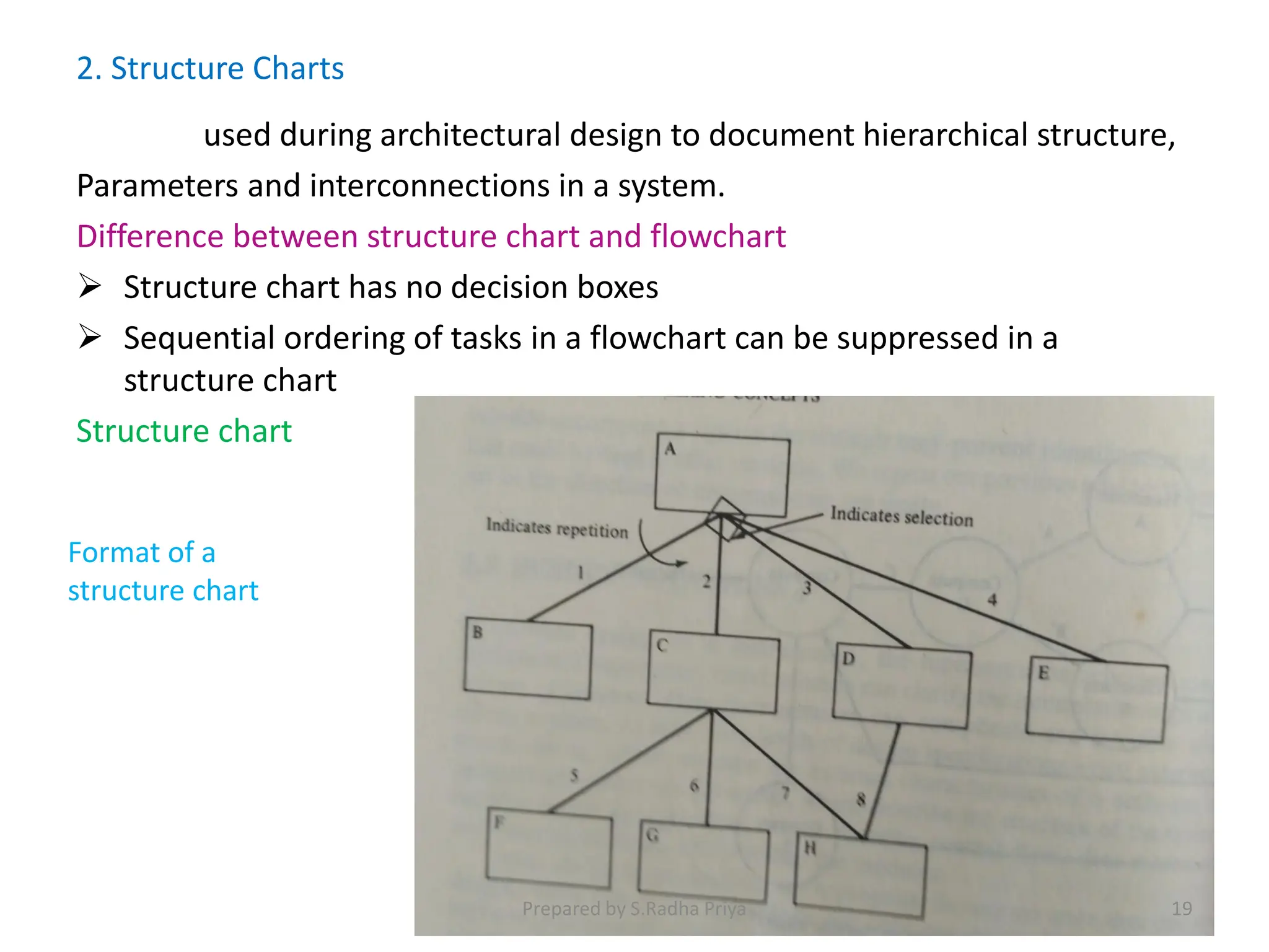 2. Structure Charts
used during architectural design to document hierarchical structure,
Parameters and interconnections in a system.
Difference between structure chart and flowchart
 Structure chart has no decision boxes
 Sequential ordering of tasks in a flowchart can be suppressed in a
structure chart
Structure chart
Format of a
structure chart
Prepared by S.Radha Priya 19
 