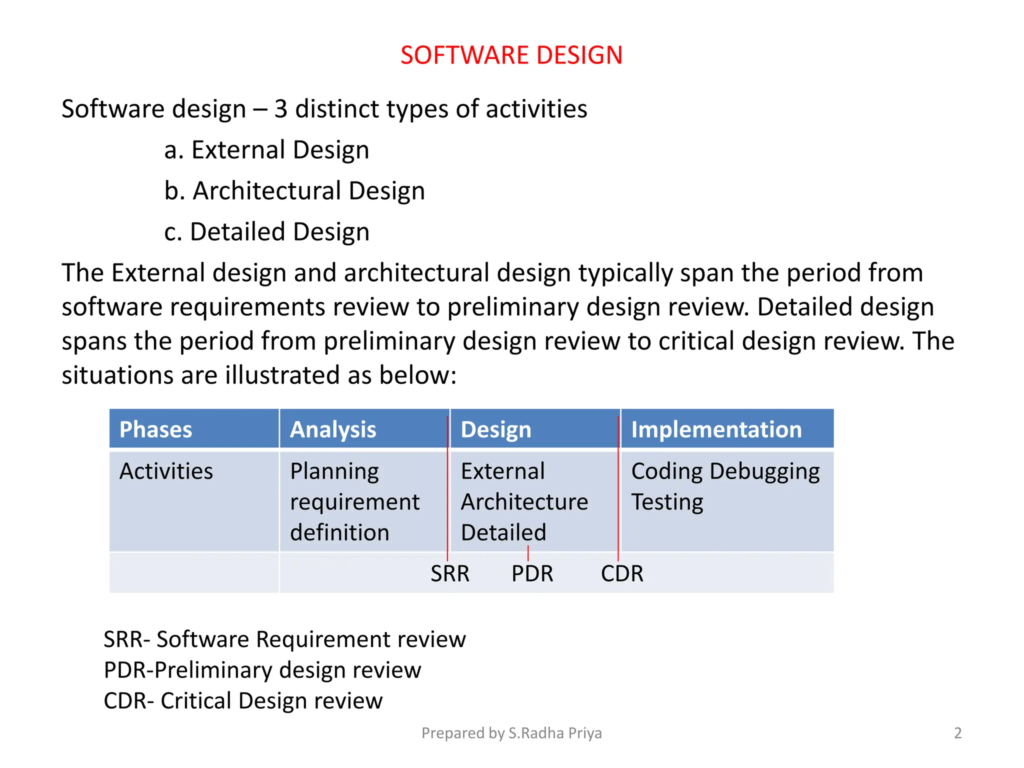 SOFTWARE DESIGN
Software design – 3 distinct types of activities
a. External Design
b. Architectural Design
c. Detailed Design
The External design and architectural design typically span the period from
software requirements review to preliminary design review. Detailed design
spans the period from preliminary design review to critical design review. The
situations are illustrated as below:
Phases Analysis Design Implementation
Activities Planning
requirement
definition
External
Architecture
Detailed
Coding Debugging
Testing
SRR PDR CDR
SRR- Software Requirement review
PDR-Preliminary design review
CDR- Critical Design review
Prepared by S.Radha Priya 2
 