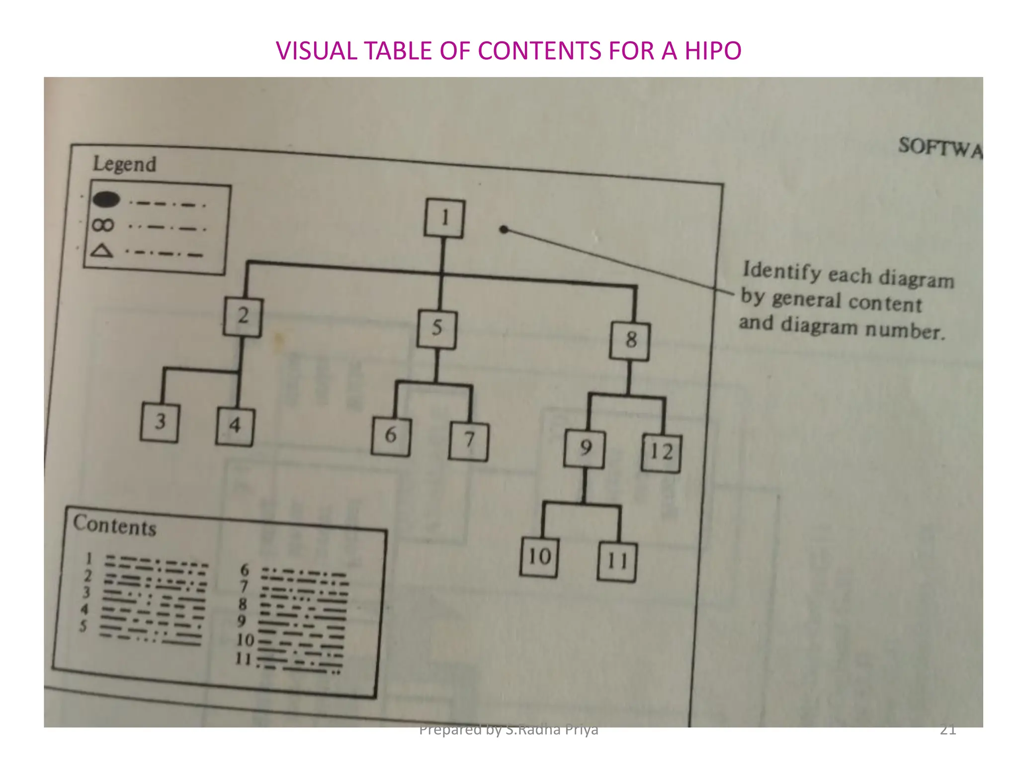 VISUAL TABLE OF CONTENTS FOR A HIPO
Prepared by S.Radha Priya 21
 