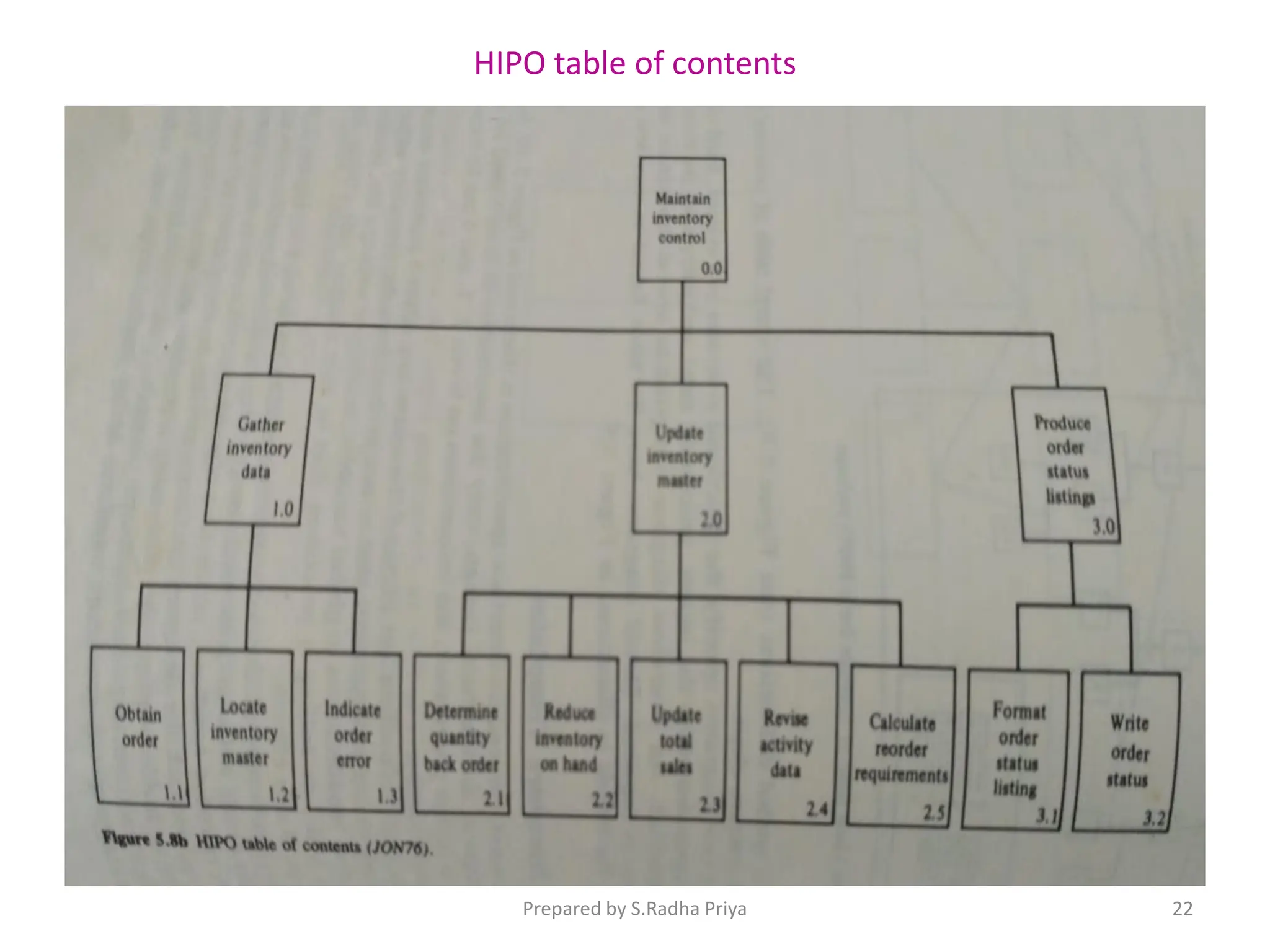 HIPO table of contents
Prepared by S.Radha Priya 22
 