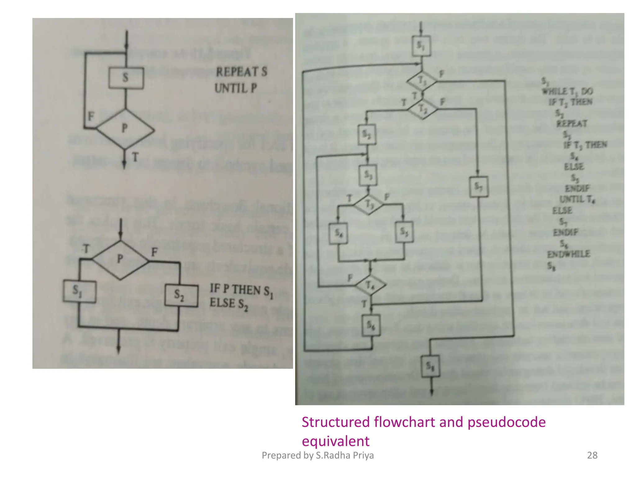 Structured flowchart and pseudocode
equivalent
Prepared by S.Radha Priya 28
 