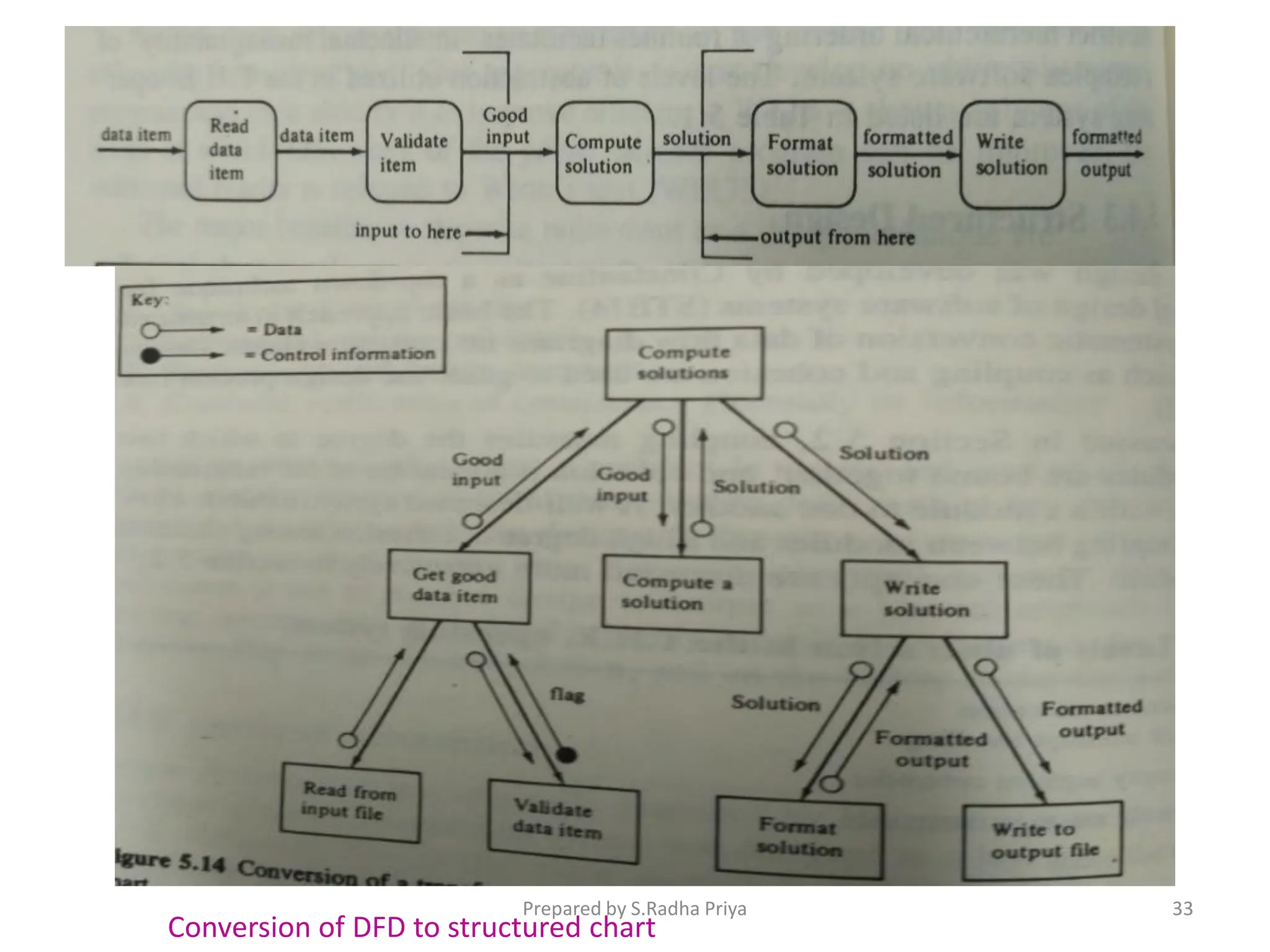 Conversion of DFD to structured chart
Prepared by S.Radha Priya 33
 