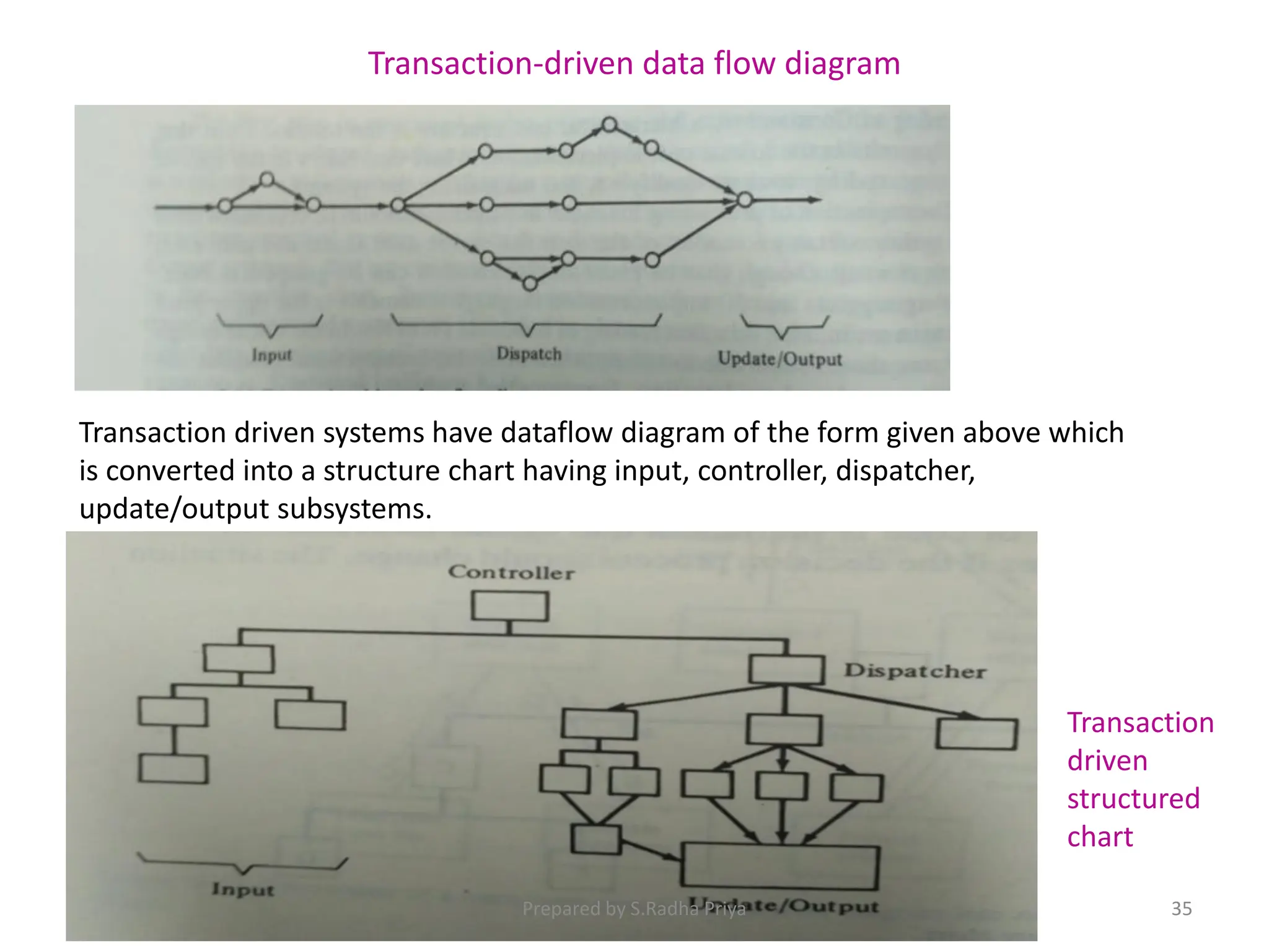 Transaction-driven data flow diagram
Transaction driven systems have dataflow diagram of the form given above which
is converted into a structure chart having input, controller, dispatcher,
update/output subsystems.
Transaction
driven
structured
chart
Prepared by S.Radha Priya 35
 