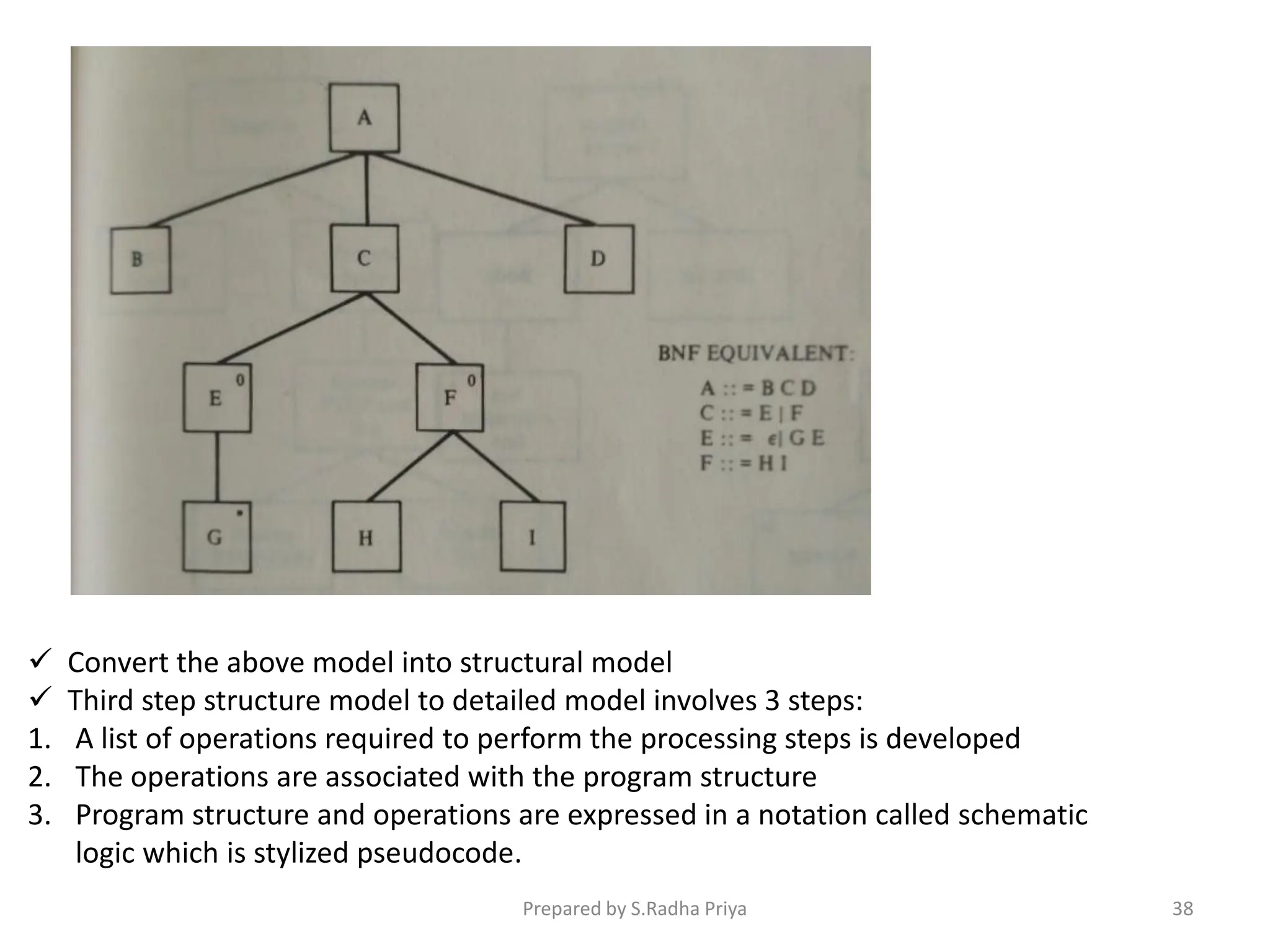 Convert the above model into structural model
 Third step structure model to detailed model involves 3 steps:
1. A list of operations required to perform the processing steps is developed
2. The operations are associated with the program structure
3. Program structure and operations are expressed in a notation called schematic
logic which is stylized pseudocode.
Prepared by S.Radha Priya 38
 