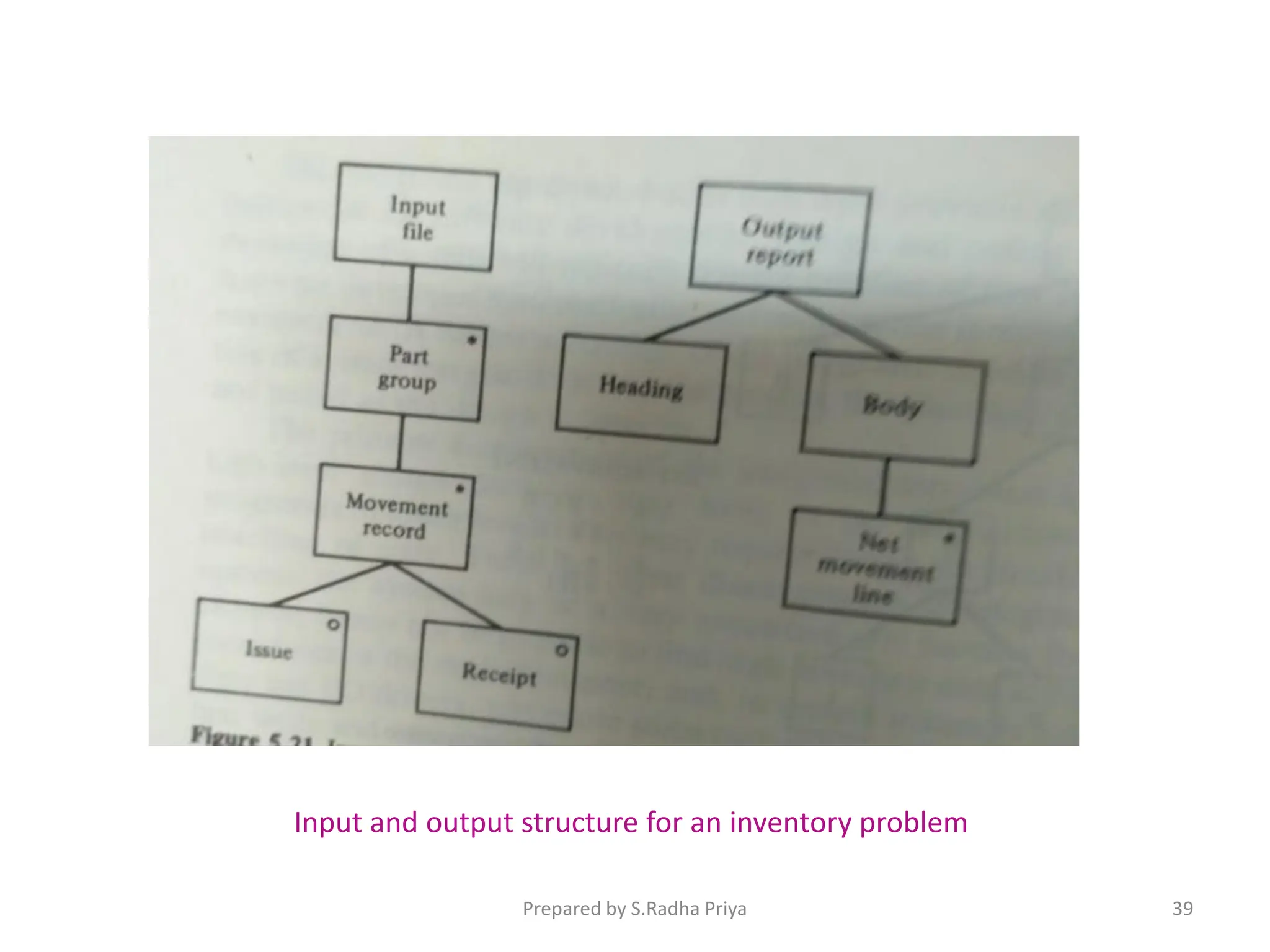Input and output structure for an inventory problem
Prepared by S.Radha Priya 39
 