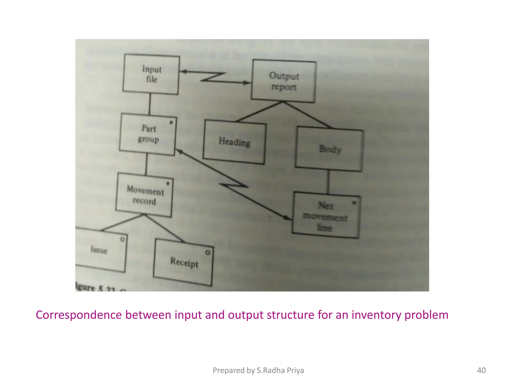 Correspondence between input and output structure for an inventory problem
Prepared by S.Radha Priya 40
 