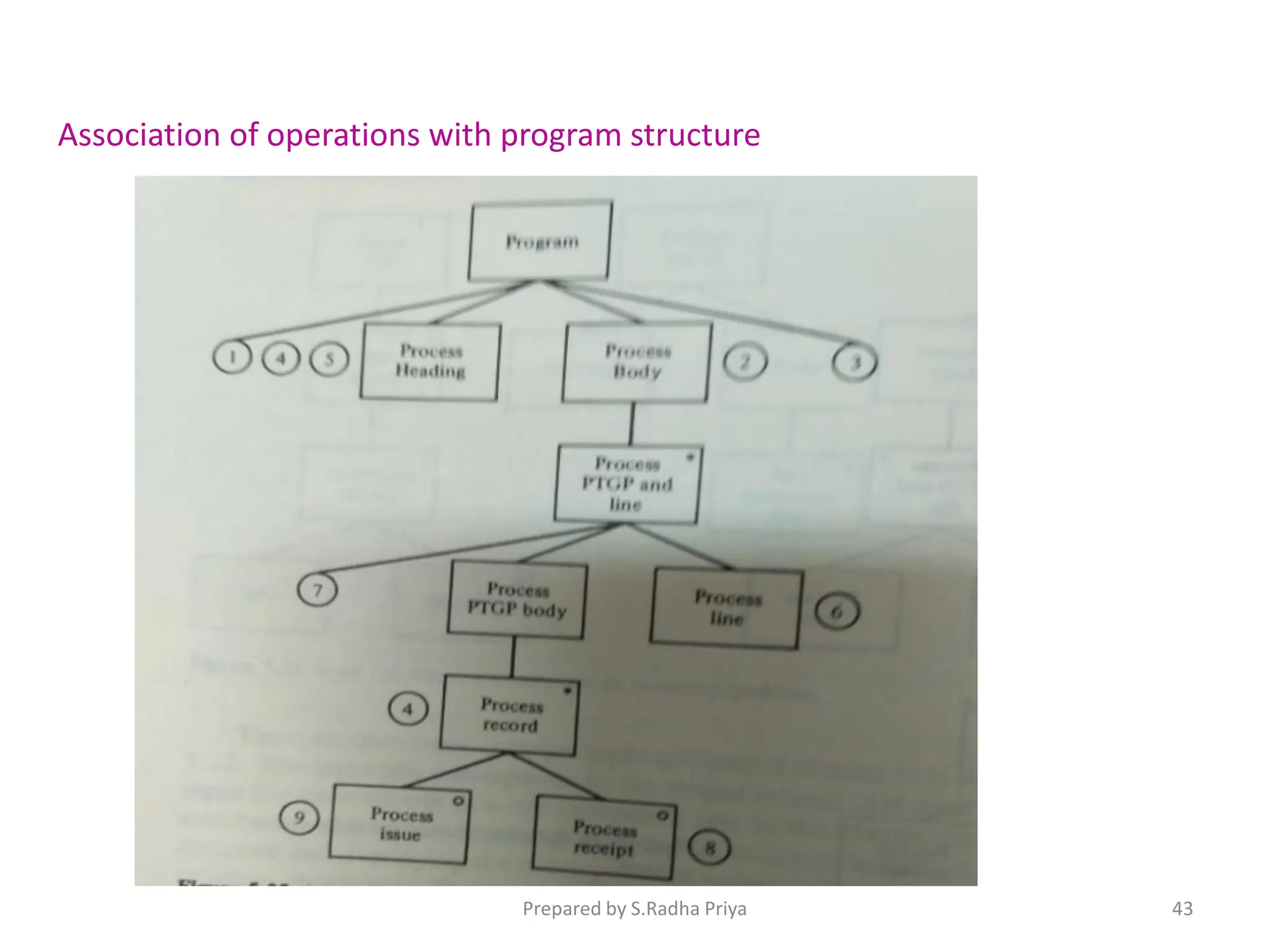 Association of operations with program structure
Prepared by S.Radha Priya 43
 
