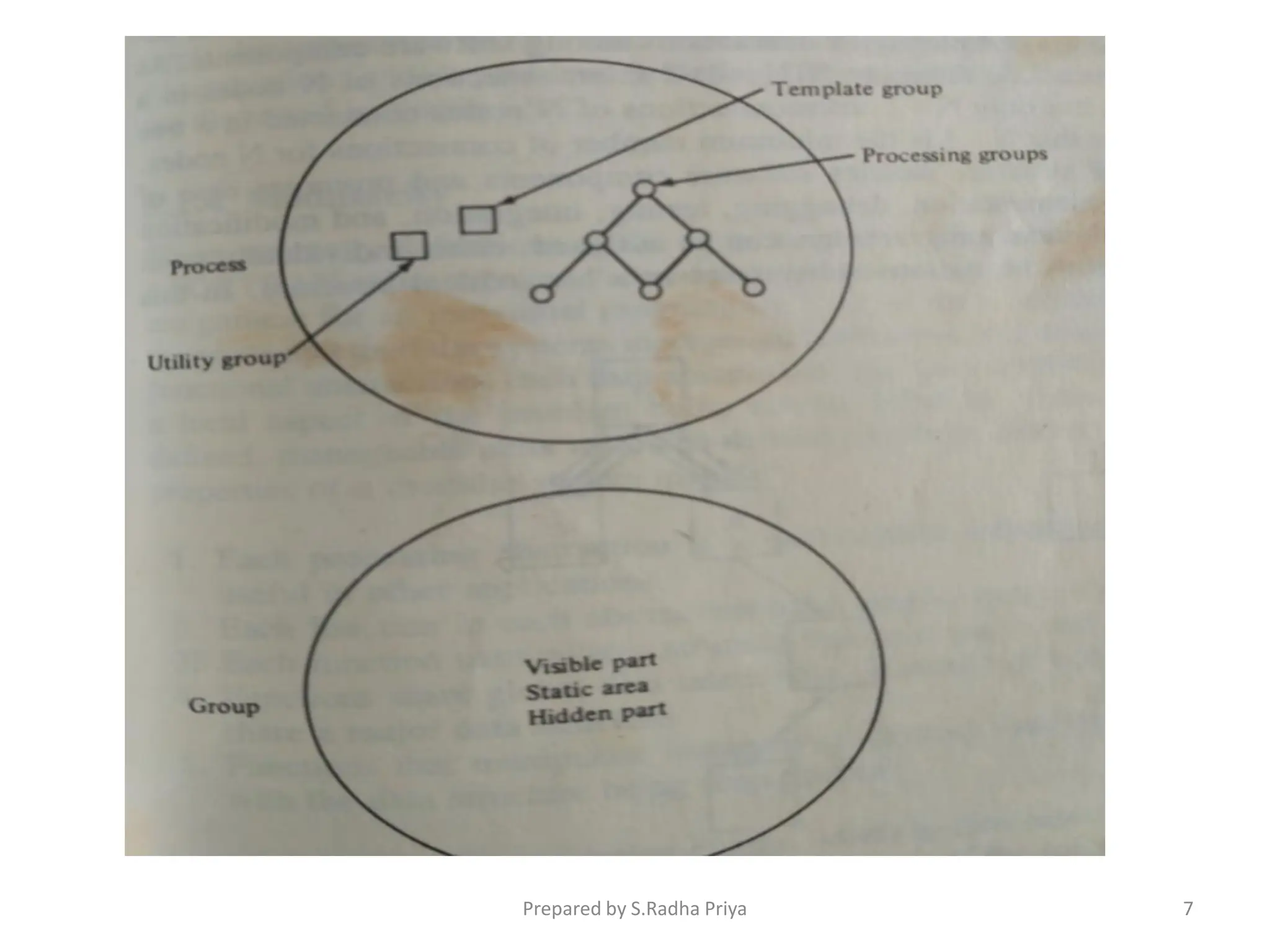 Prepared by S.Radha Priya 7
 