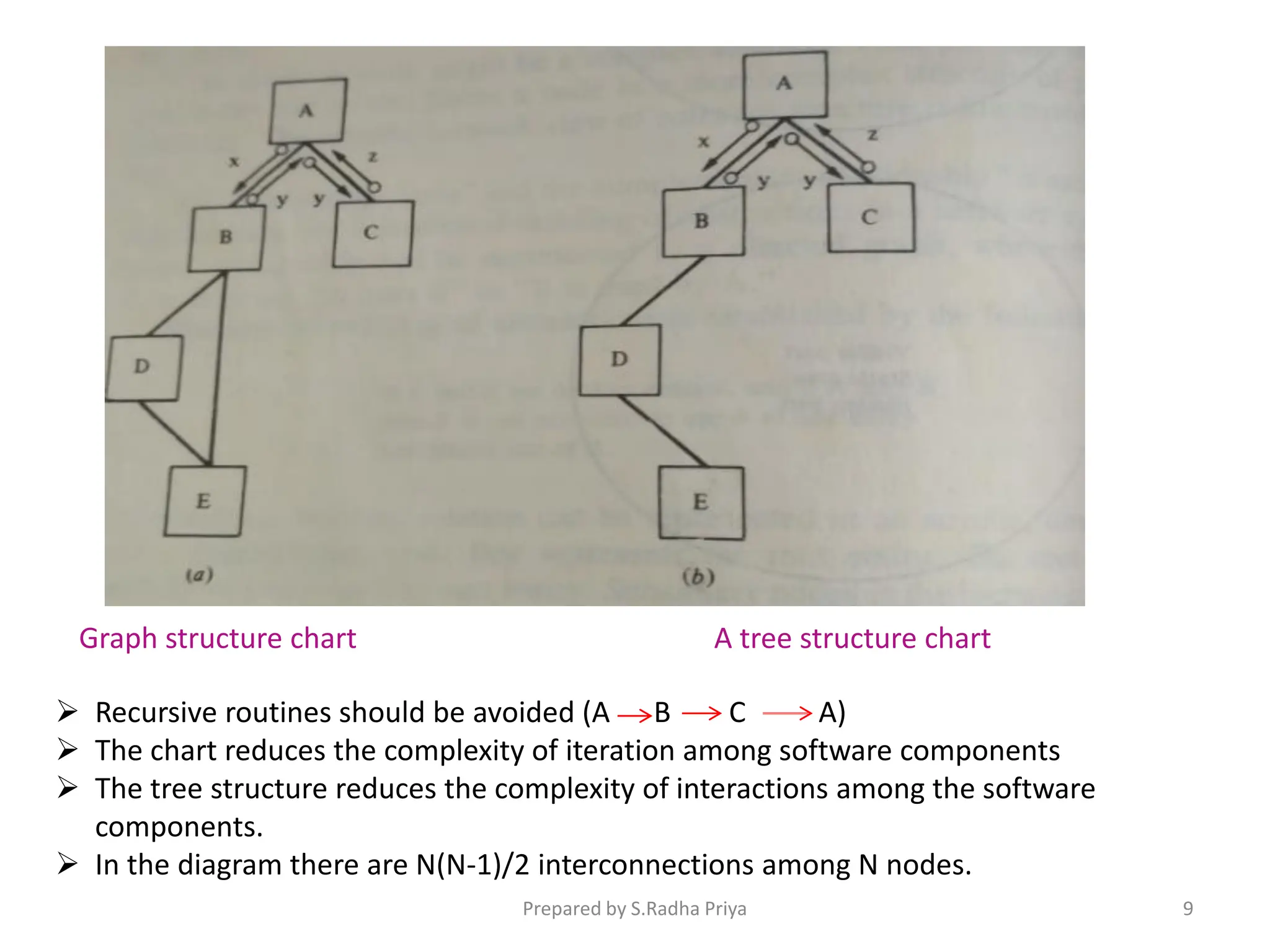  Recursive routines should be avoided (A B C A)
 The chart reduces the complexity of iteration among software components
 The tree structure reduces the complexity of interactions among the software
components.
 In the diagram there are N(N-1)/2 interconnections among N nodes.
Graph structure chart A tree structure chart
Prepared by S.Radha Priya 9
 