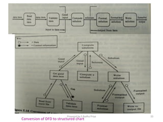 Conversion of DFD to structured chart
Prepared by S.Radha Priya 33
 