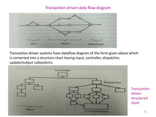 Transaction-driven data flow diagram
Transaction driven systems have dataflow diagram of the form given above which
is converted into a structure chart having input, controller, dispatcher,
update/output subsystems.
Transaction
driven
structured
chart
Prepared by S.Radha Priya 35
 