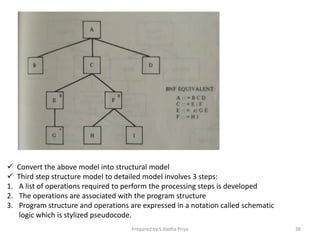  Convert the above model into structural model
 Third step structure model to detailed model involves 3 steps:
1. A list of operations required to perform the processing steps is developed
2. The operations are associated with the program structure
3. Program structure and operations are expressed in a notation called schematic
logic which is stylized pseudocode.
Prepared by S.Radha Priya 38
 