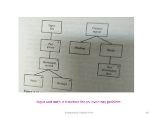 Input and output structure for an inventory problem
Prepared by S.Radha Priya 39
 