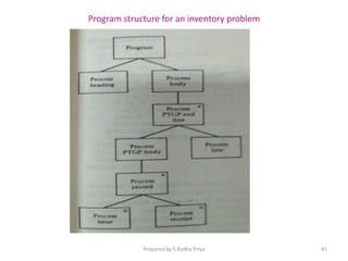 Program structure for an inventory problem
Prepared by S.Radha Priya 41
 