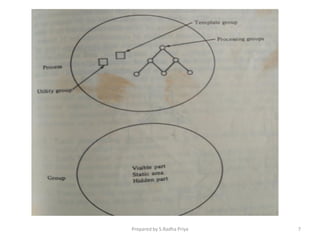 Prepared by S.Radha Priya 7
 