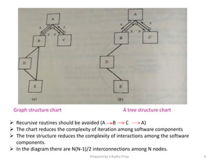  Recursive routines should be avoided (A B C A)
 The chart reduces the complexity of iteration among software components
 The tree structure reduces the complexity of interactions among the software
components.
 In the diagram there are N(N-1)/2 interconnections among N nodes.
Graph structure chart A tree structure chart
Prepared by S.Radha Priya 9
 