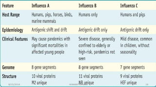 Influenza virus, types and its treatment | PDF