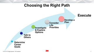3. All Rights Reserved.22 December 2017© 3M 3M Confidential.
Determine
Career
Goals
Talk to
Others
Investigate
& Explore
Options
Consider
Life
Priorities
Develop a
Plan
Execute
Choosing the Right Path
 