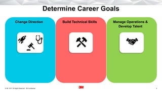 4. All Rights Reserved.22 December 2017© 3M 3M Confidential.
Determine Career Goals
Change Direction Build Technical Skills Manage Operations &
Develop Talent
 