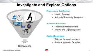5. All Rights Reserved.22 December 2017© 3M 3M Confidential.
Investigate and Explore Options
Professional Certification
• Industry Focused
• Nationally/ Regionally Recognized
Academic Education
• Theoretical/historic context
• Analytic and Logical capability
Applied Experience
• Relevant (targeted) exposure
• Realtime (dynamic) Expertise
Competence
 