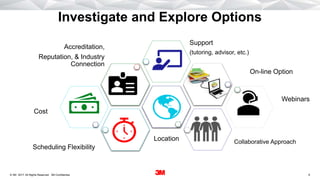 6. All Rights Reserved.22 December 2017© 3M 3M Confidential.
Investigate and Explore Options
Cost
Support
(tutoring, advisor, etc.)
Collaborative Approach
Scheduling Flexibility
Accreditation,
Reputation, & Industry
Connection
Location
On-line Option
Webinars
 