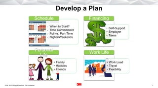 7. All Rights Reserved.22 December 2017© 3M 3M Confidential.
Develop a Plan
• When to Start?
• Time Commitment
• Full vs. Part-Time
• Nights/Weekends
Schedule
• Self-Support
• Employer
• Taxes
Financing
• Family
• Hobbies
• Friends
Personal
Life
• Work Load
• Travel
• Flexibility
Work Life
 