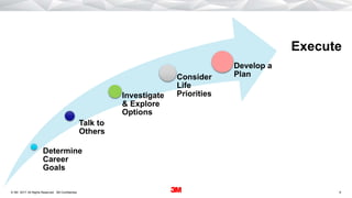 8. All Rights Reserved.22 December 2017© 3M 3M Confidential.
Determine
Career
Goals
Talk to
Others
Investigate
& Explore
Options
Consider
Life
Priorities
Develop a
Plan
Execute
 