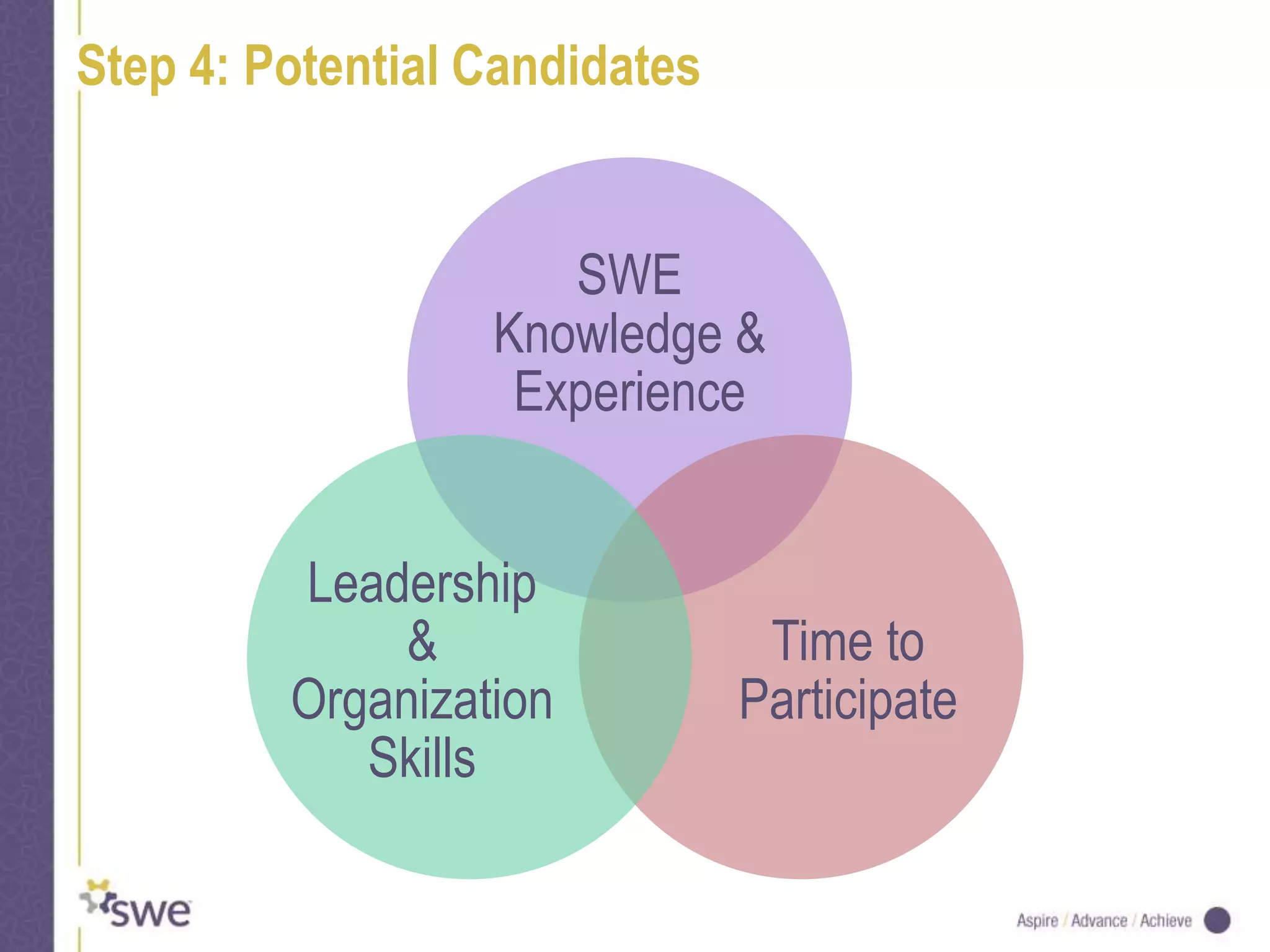 Step 4: Potential Candidates
SWE
Knowledge &
Experience
Time to
Participate
Leadership
&
Organization
Skills
 