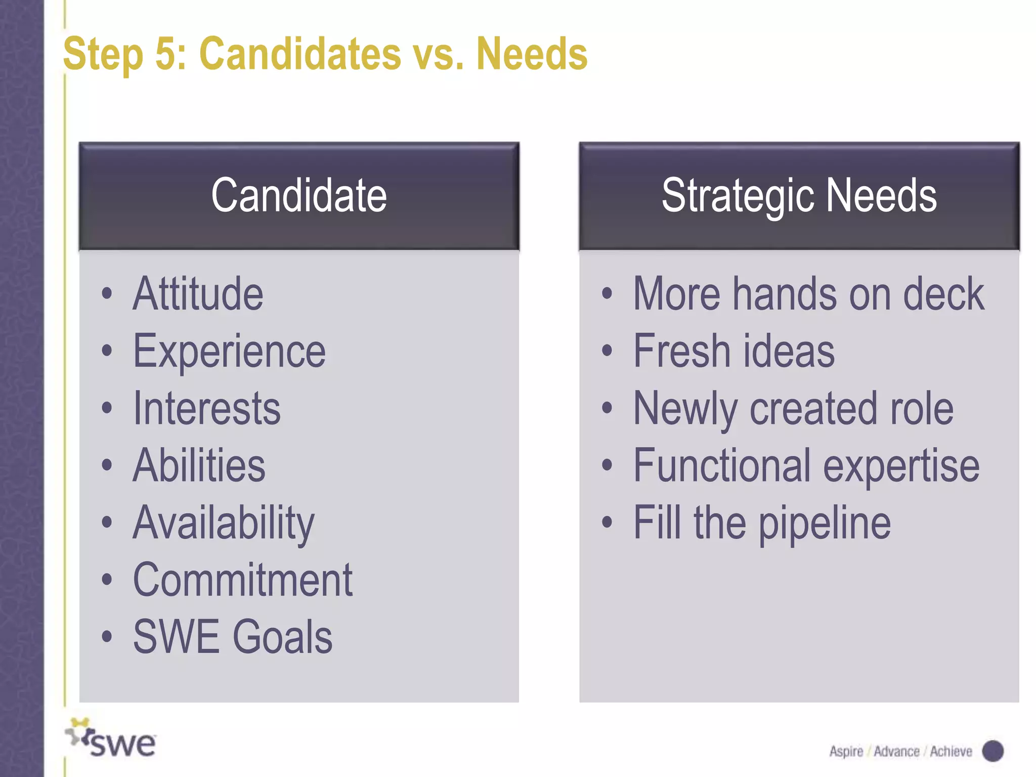 Step 5: Candidates vs. Needs
Candidate
• Attitude
• Experience
• Interests
• Abilities
• Availability
• Commitment
• SWE Goals
Strategic Needs
• More hands on deck
• Fresh ideas
• Newly created role
• Functional expertise
• Fill the pipeline
 