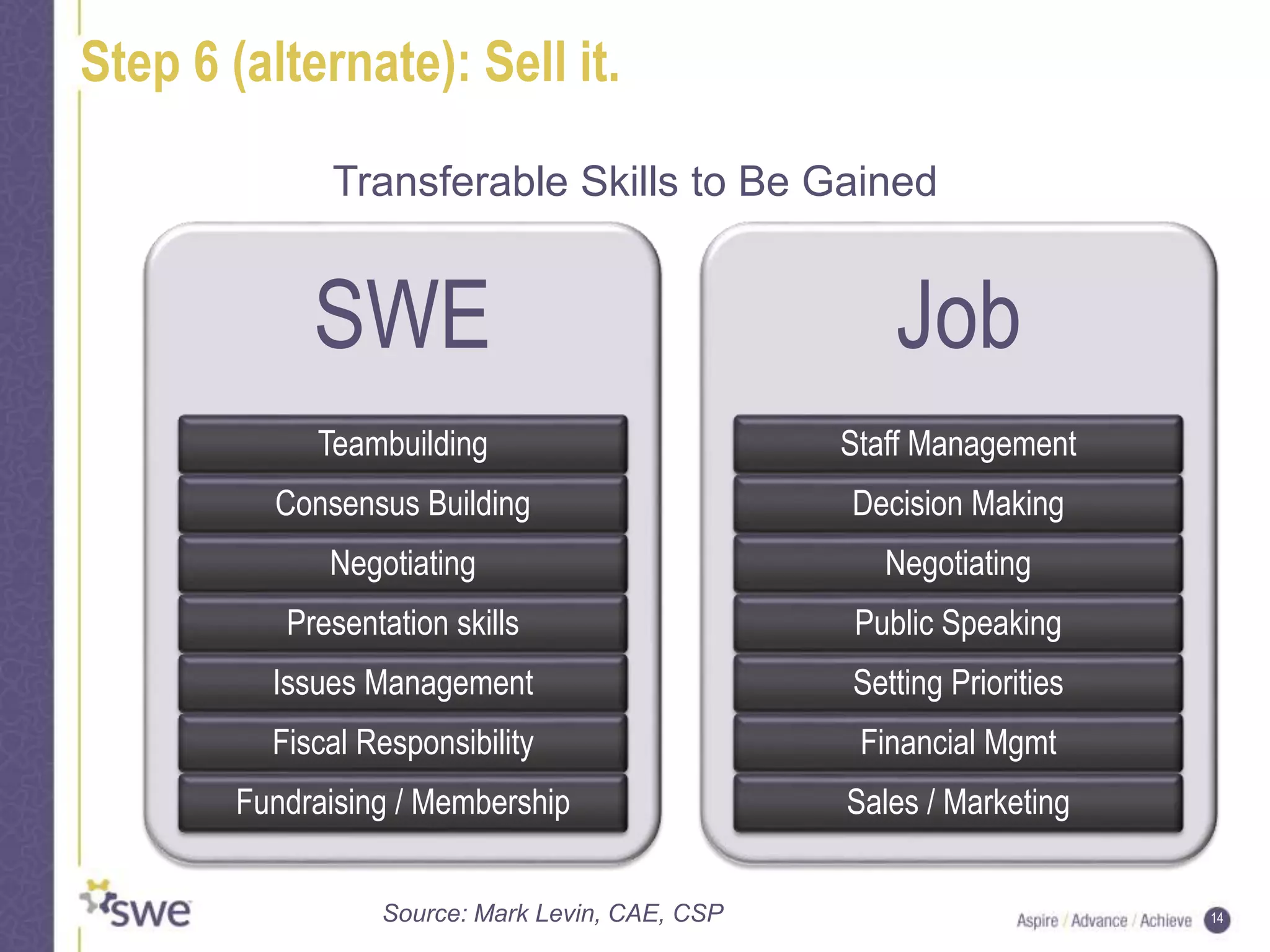 14
Step 6 (alternate): Sell it.
Transferable Skills to Be Gained
SWE
Teambuilding
Consensus Building
Negotiating
Presentation skills
Issues Management
Fiscal Responsibility
Fundraising / Membership
Job
Staff Management
Decision Making
Negotiating
Public Speaking
Setting Priorities
Financial Mgmt
Sales / Marketing
Source: Mark Levin, CAE, CSP
 