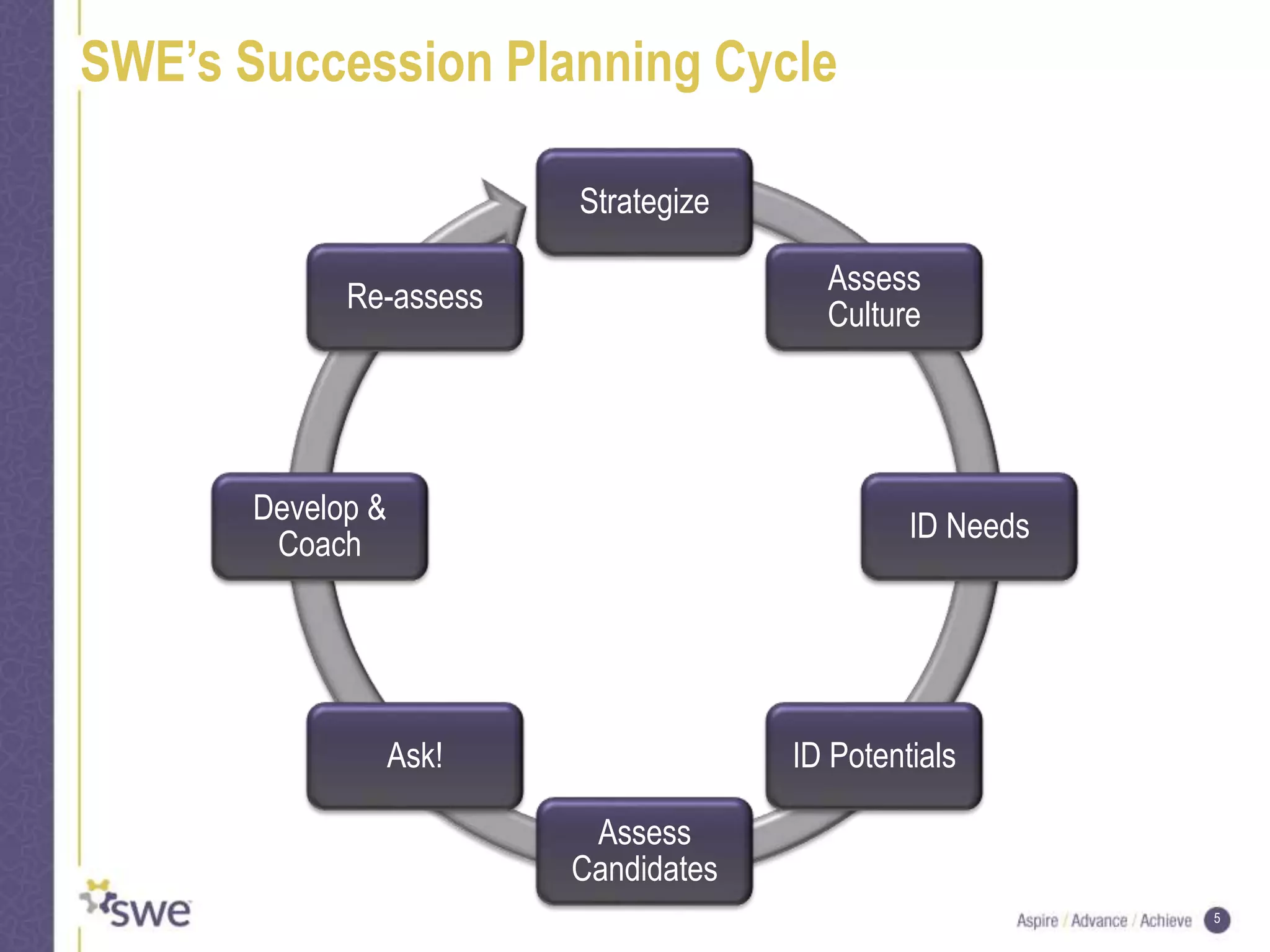 5
Strategize
Assess
Culture
ID Needs
ID Potentials
Assess
Candidates
Ask!
Develop &
Coach
Re-assess
SWE’s Succession Planning Cycle
 