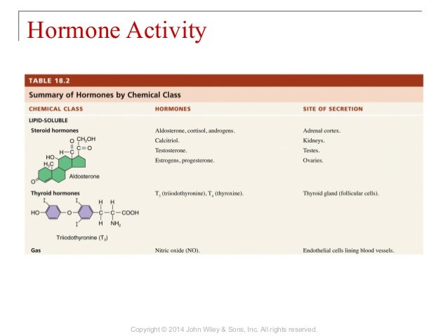 Hormone Chart Anatomy And Physiology