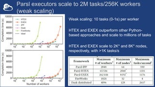 Parsl executors scale to 2M tasks/256K workers
(weak scaling)
Weak scaling: 10 tasks (0-1s) per worker
HTEX and EXEX outperform other Python-
based approaches and scale to millions of tasks
HTEX and EXEX scale to 2K* and 8K* nodes,
respectively, with >1K tasks/s
 