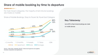 10
Key Takeaway
Upto80%of last minutebookingsaremade
onmobiledevices
Source : Criteo Data, worldwide, Q4 2017. Online travel agencies and suppliers.
Excludes comparators and applications.
For main travel categories, the majority of last-minute bookings
are made on mobile:
Share of mobile booking by time to departure
37%
30%
23%20%21%
80%
54%49%
46%
41%
72%
38%
30%33%31% 35%
16%13%14%16%
<24h1-7 days1-4 weeks1-3 months> 3 months
Share of Mobile Bookings, Days to Travel, By Travel Sub Category
Air Apartment Hotel Packages
 