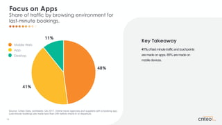 14
48%
41%
11%
Focus on Apps
Share of traffic by browsing environment for
last-minute bookings.
Source: Criteo Data, world...