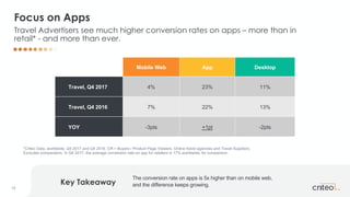16
Key Takeaway
The conversion rate on apps is 5x higher than on mobile web,
and the difference keeps growing.
Focus on Ap...
