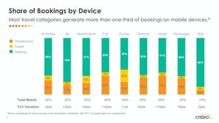 4
Share of Bookings by Device
Most travel categories generate more than one-third of bookings on mobile devices.*
25%
17% 20%
33%
23%
30% 33% 28%
7%
9%
5%
13%
7%
22% 5%
6%
4%
6%
66%
78%
67%
60% 56%
65% 61%
68%
86%
Activities Air Apartments Car Cruise Ground Hotel Packages Rail
Total Mobile 34% 22% 33% 40% 44% 35% 39% 32% 14%
YoY Variation -3pts +2pts +4pts +10pts +1pt +6pts +10pts +6pts -3pts
*Share of bookings by device among travel advertisers, worldwide, Q4 2017. Excludes apps and comparators.
Smartphone
Tablet
Desktop
 
